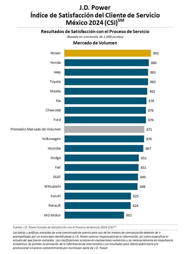 el Estudio del Índice de Satisfacción de Servicio al Cliente en México 2024 (CSI)