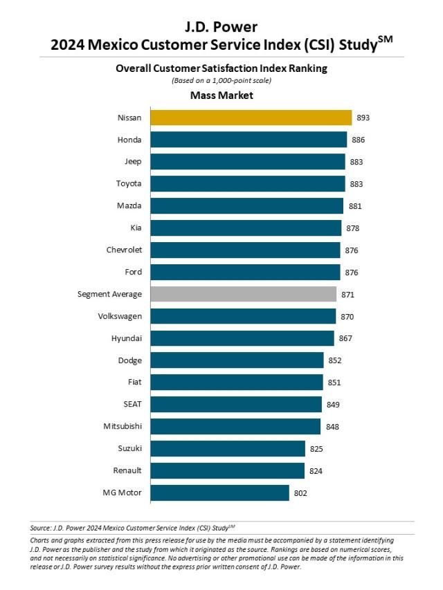 2024 Mexico Customer Service Index (CSI) Study