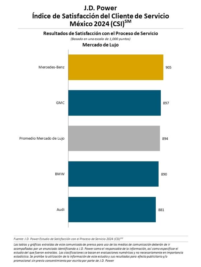 el Estudio del Índice de Satisfacción de Servicio al Cliente en México 2024 (CSI)