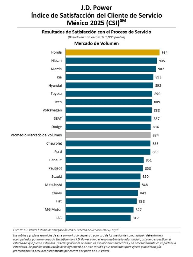 el Índice de Satisfacción de Servicio al Cliente en México 2025 (CSI) Study