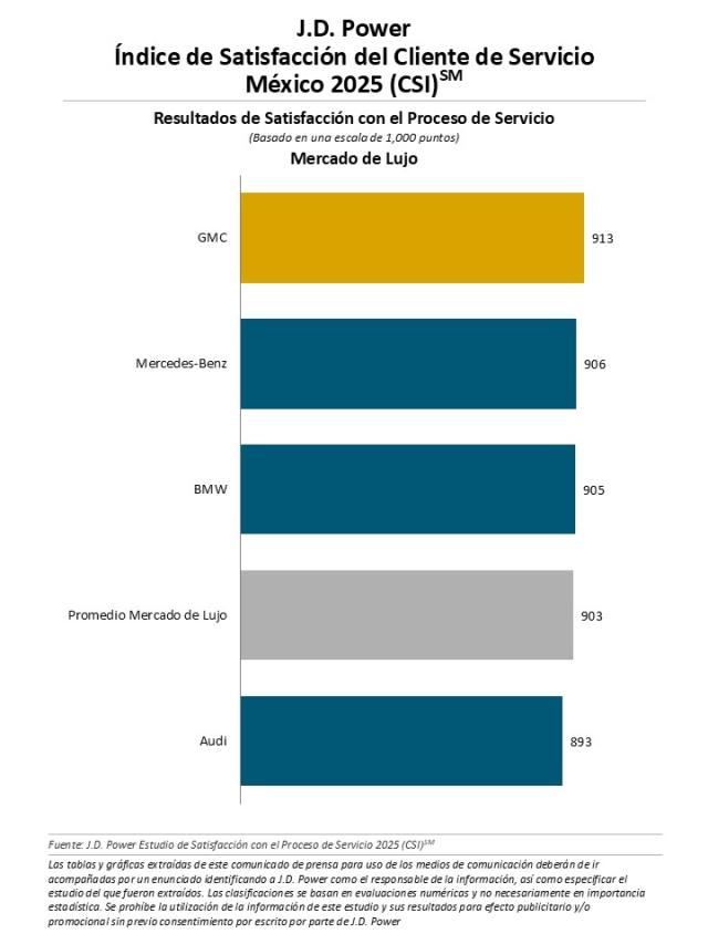 el Índice de Satisfacción de Servicio al Cliente en México 2025 (CSI) Study