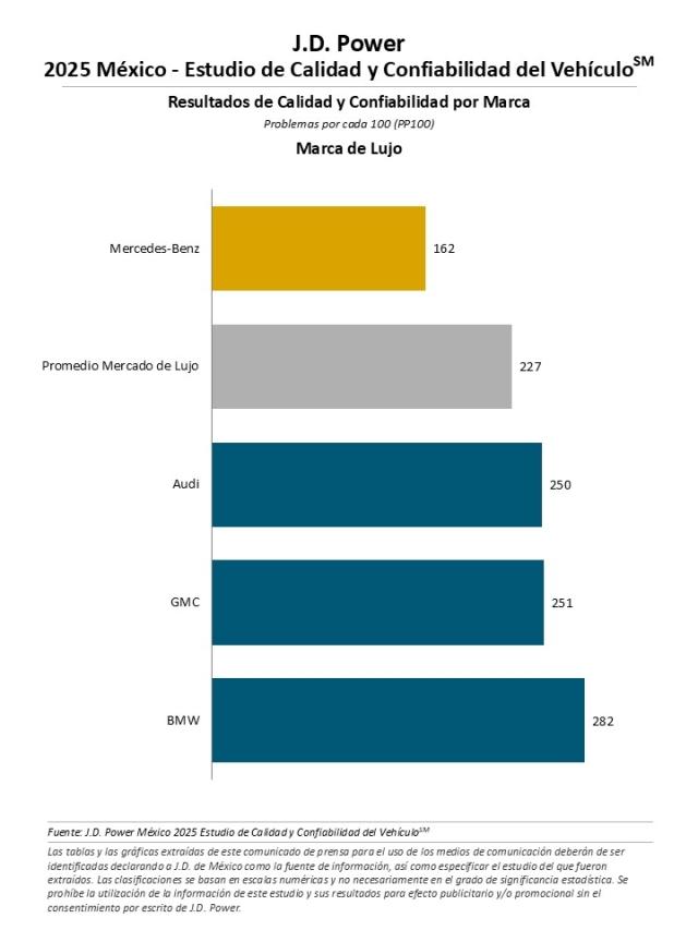 el Estudio de Calidad y Confiabilidad del Vehículo (VDS) México 2025
