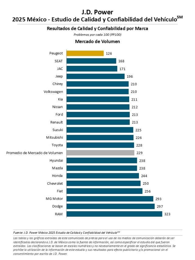 el Estudio de Calidad y Confiabilidad del Vehículo (VDS) México 2025