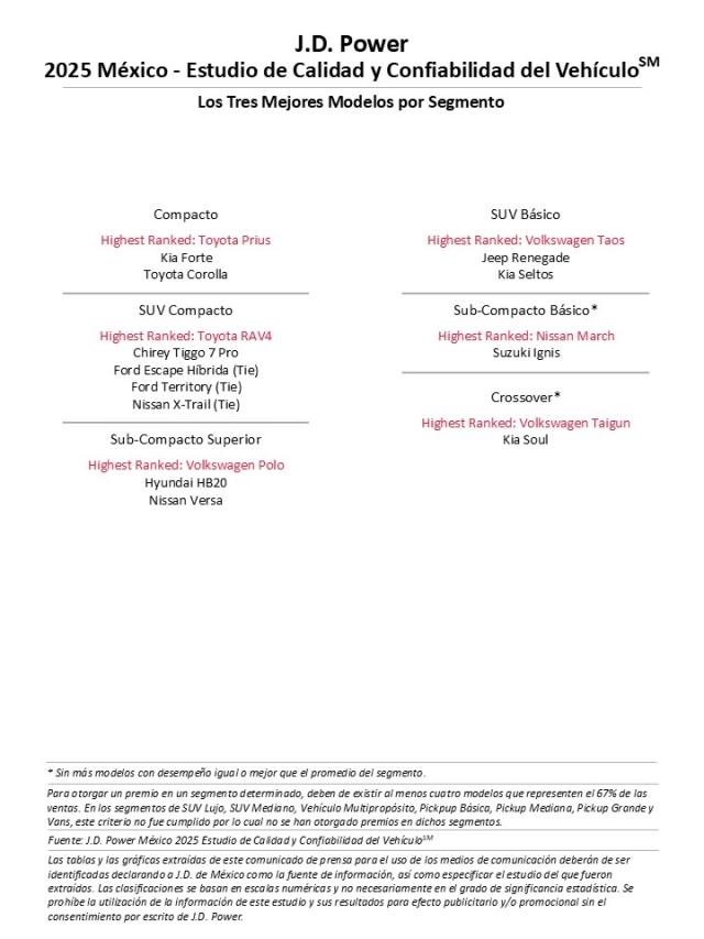 el Estudio de Calidad y Confiabilidad del Vehículo (VDS) México 2025