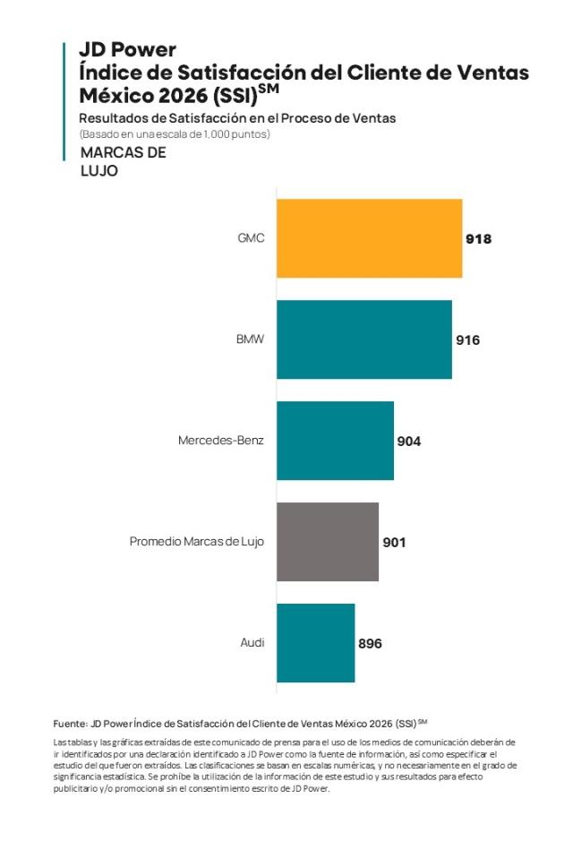 el Estudio del Índice de Satisfacción de Ventas en México 2026 (SSI)