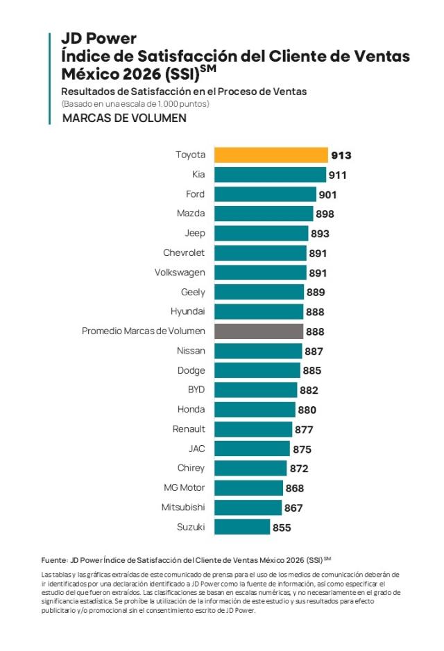 el Estudio del Índice de Satisfacción de Ventas en México 2026 (SSI)