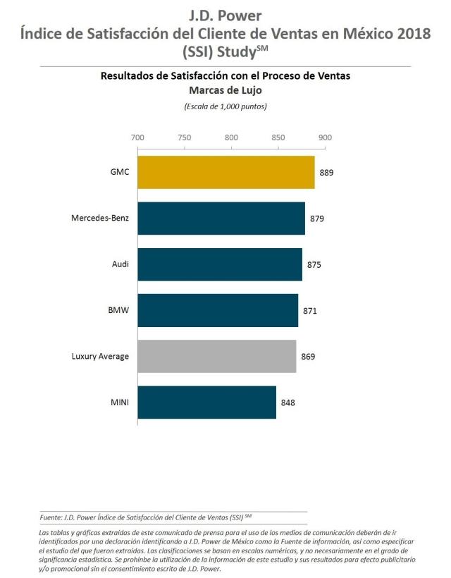 Estudio SSI 2018 de J.D. Power en México