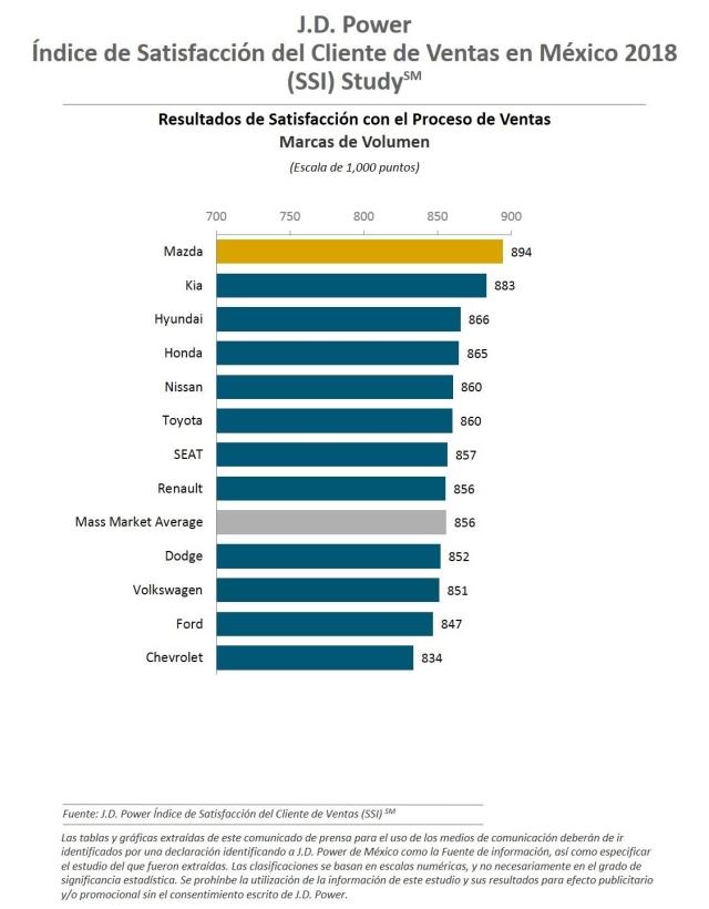 Estudio SSI 2018 de J.D. Power en México