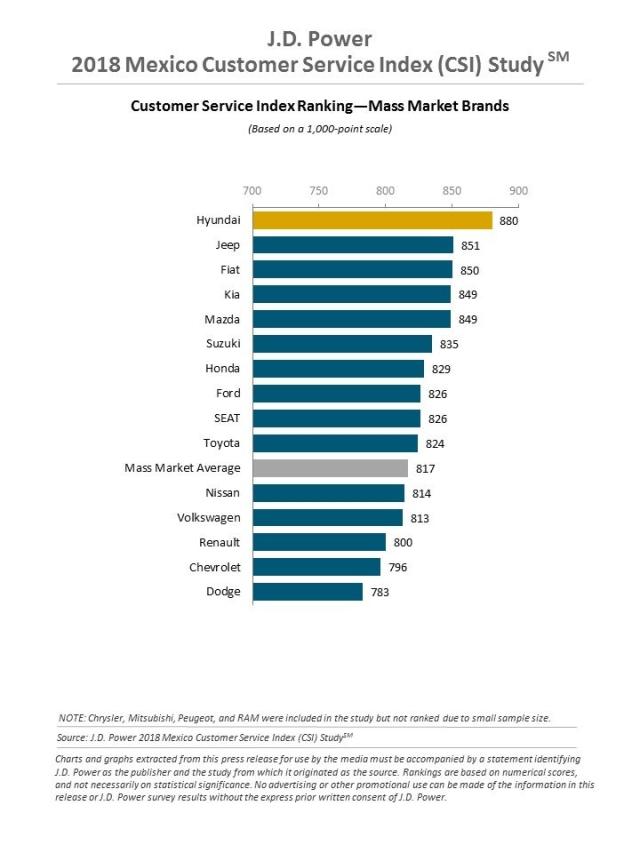 2018 Mexico Customer Service Index (CSI) Study