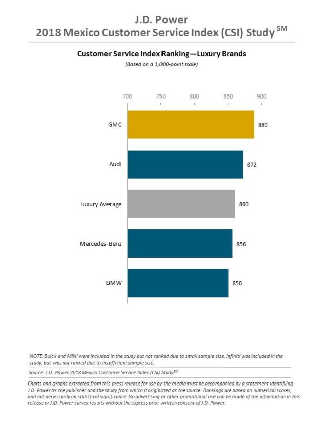 2018 Mexico Customer Service Index (CSI) Study