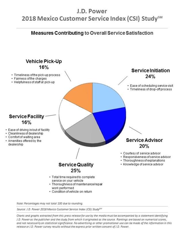 2018 Mexico Customer Service Index (CSI) Study