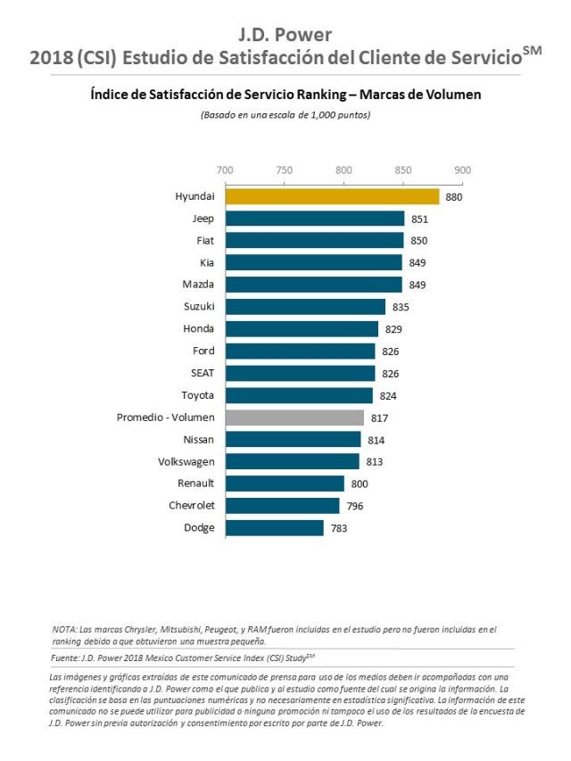 Estudio CSI 2018 de J.D. Power en México