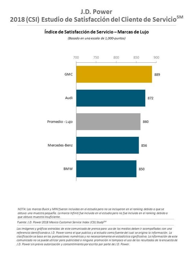 Estudio CSI 2018 de J.D. Power en México