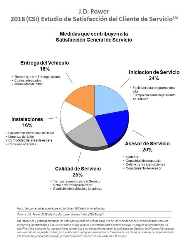 Estudio CSI 2018 de J.D. Power en México