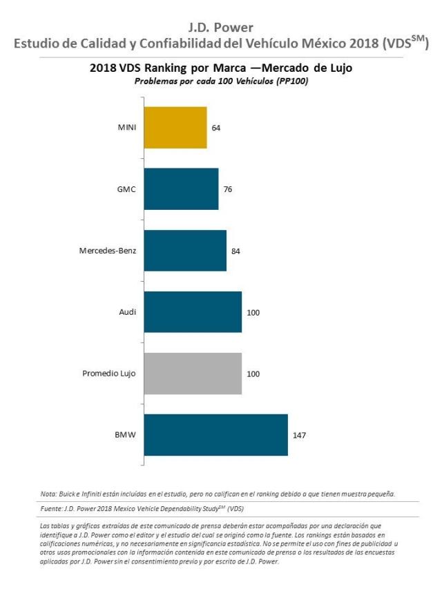 Calidad y Confiabilidad del Vehículo en México 2018 (VDS)