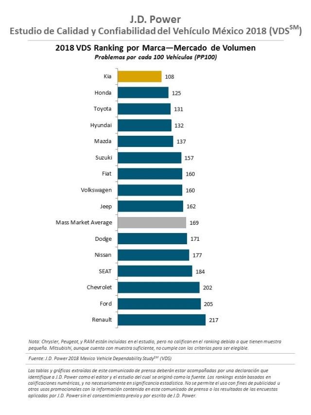 Calidad y Confiabilidad del Vehículo en México 2018 (VDS)