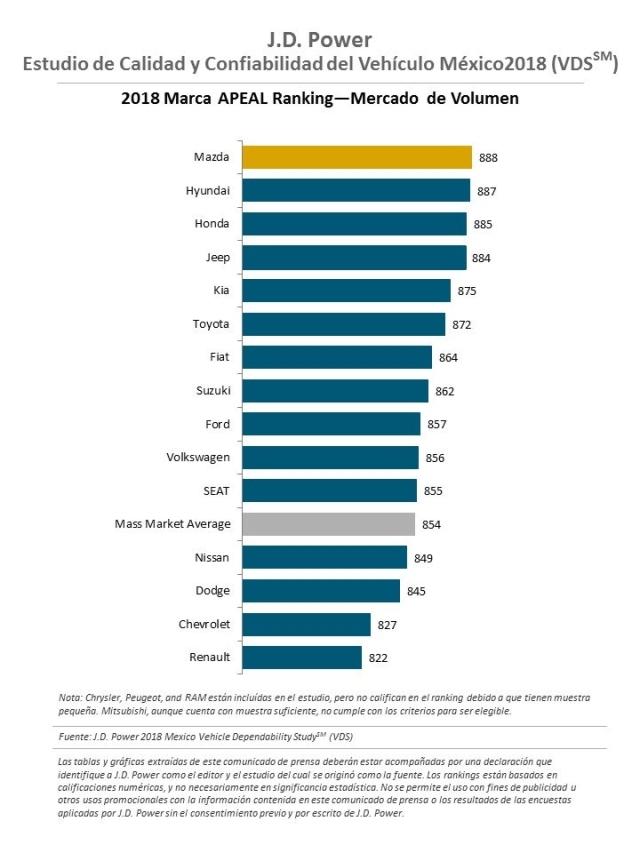 Calidad y Confiabilidad del Vehículo en México 2018 (VDS)