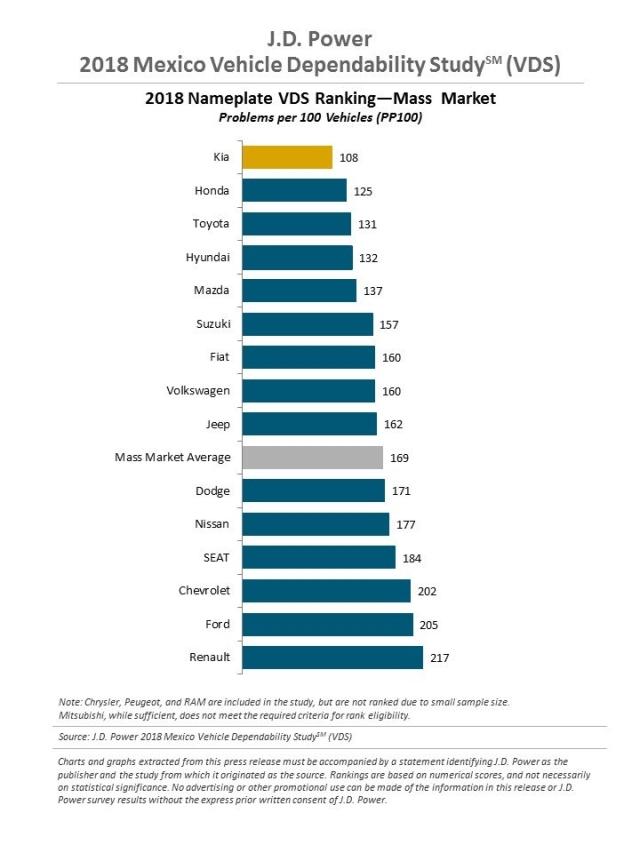 2018 Mexico Vehicle Dependability Study (VDS)