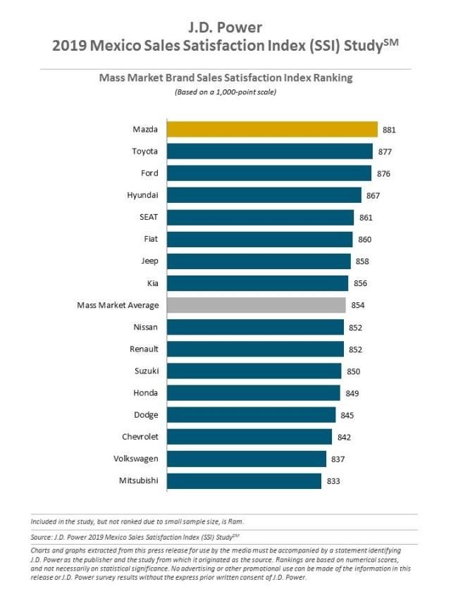 2019 Mexico Sales Satisfaction Index (SSI) Study