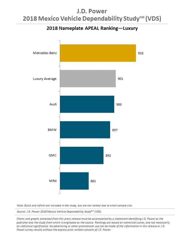 2018 Mexico Vehicle Dependability Study (VDS)