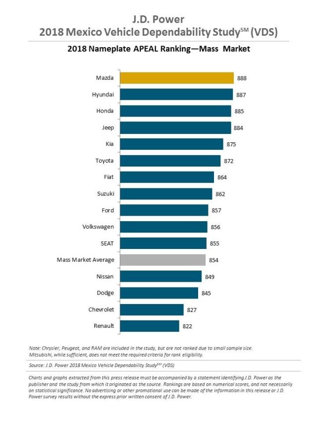 2018 Mexico Vehicle Dependability Study (VDS)